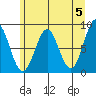Canoe Cove (north pass) tide chart for Sunday, May 5, 2024