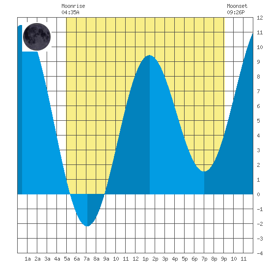 Canoe Cove (north pass) tide chart for Tuesday, May 7, 2024