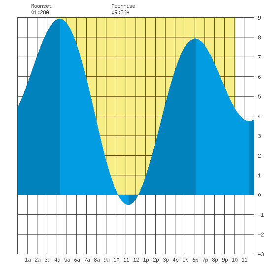 Canoe Cove (north pass) tide chart for Tuesday, June 11, 2024
