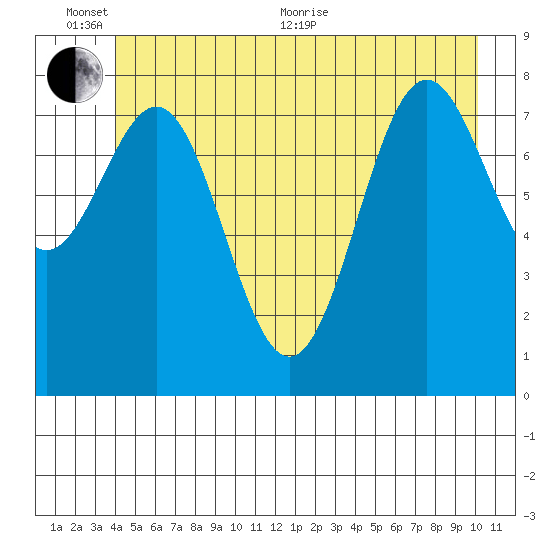 Canoe Cove (north pass) tide chart for Thursday, June 13, 2024