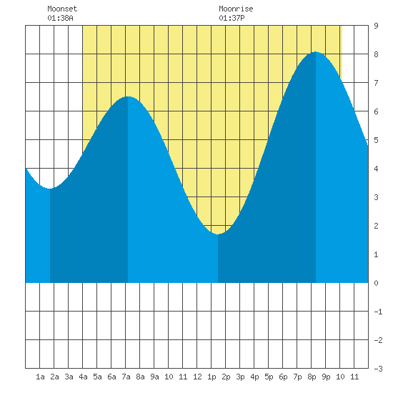 Canoe Cove (north pass) tide chart for Friday, June 14, 2024