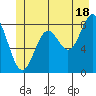 Canoe Cove (north pass) tide chart for Tuesday, June 18, 2024