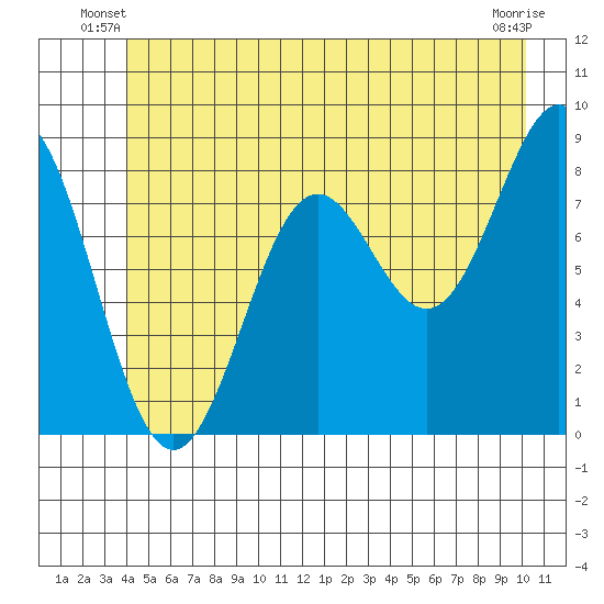 Canoe Cove (north pass) tide chart for Wednesday, June 19, 2024