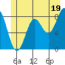 Canoe Cove (north pass) tide chart for Wednesday, June 19, 2024