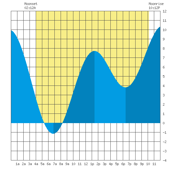 Canoe Cove (north pass) tide chart for Thursday, June 20, 2024