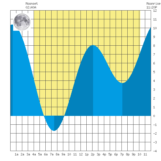 Canoe Cove (north pass) tide chart for Friday, June 21, 2024
