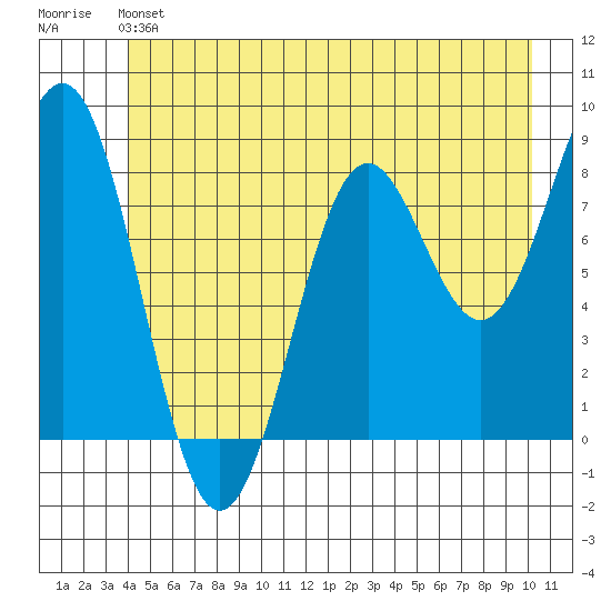 Canoe Cove (north pass) tide chart for Saturday, June 22, 2024