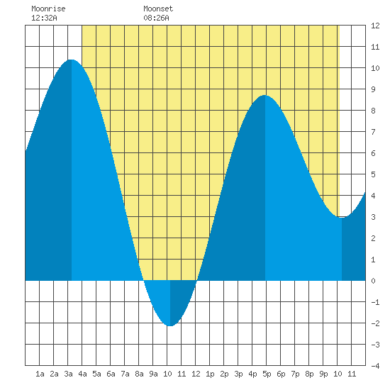 Canoe Cove (north pass) tide chart for Tuesday, June 25, 2024