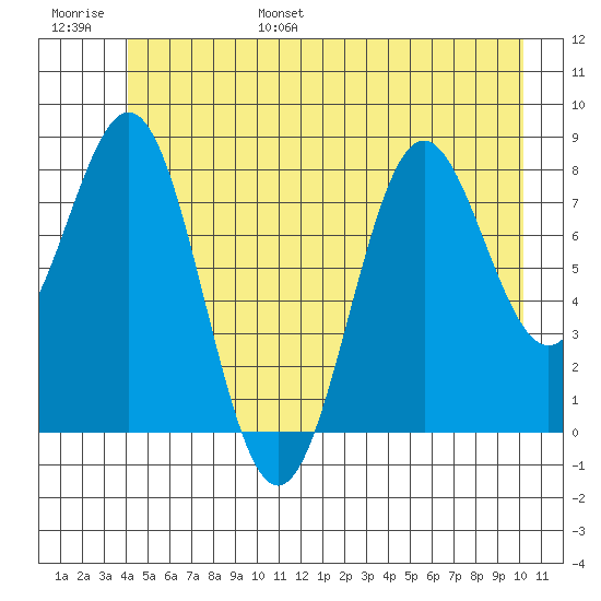 Canoe Cove (north pass) tide chart for Wednesday, June 26, 2024
