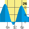 Canoe Cove (north pass) tide chart for Wednesday, June 26, 2024