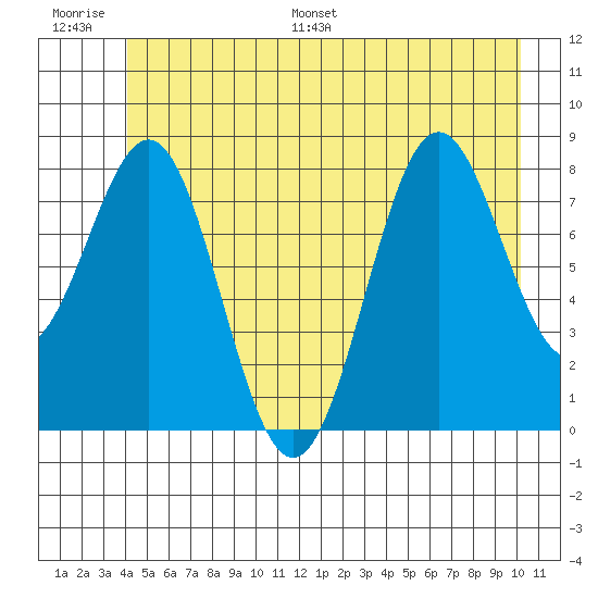 Canoe Cove (north pass) tide chart for Thursday, June 27, 2024