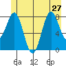 Canoe Cove (north pass) tide chart for Thursday, June 27, 2024