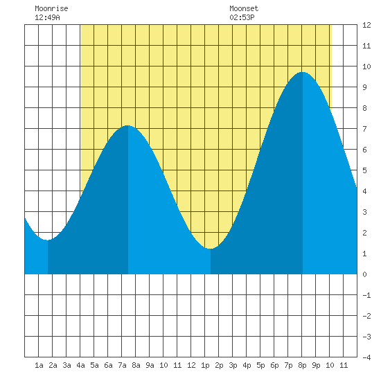 Canoe Cove (north pass) tide chart for Saturday, June 29, 2024