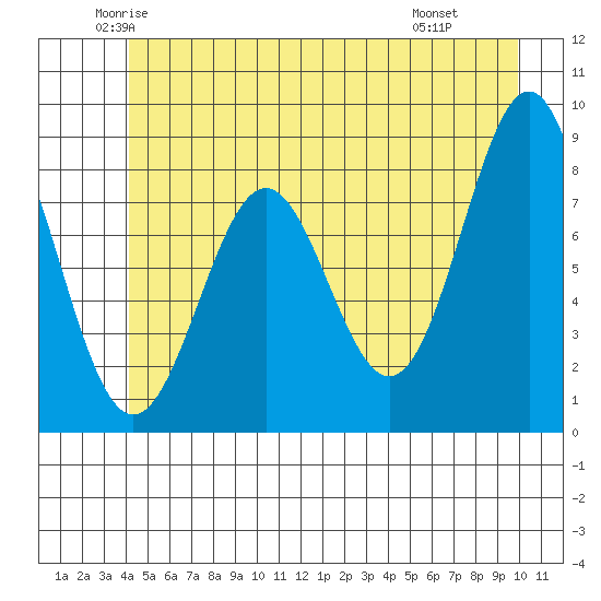 Canoe Cove (north pass) tide chart for Sunday, June 2, 2024