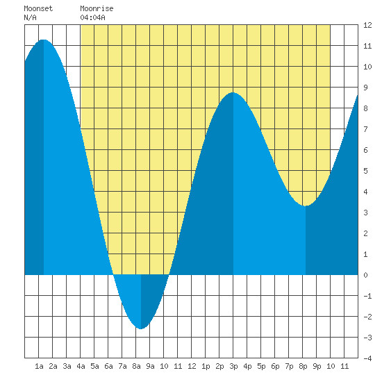 Canoe Cove (north pass) tide chart for Friday, June 7, 2024