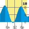 Canoe Cove (north pass) tide chart for Wednesday, July 10, 2024