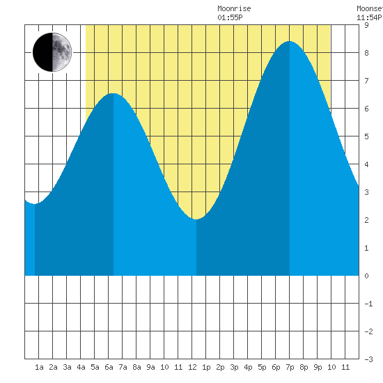 Canoe Cove (north pass) tide chart for Saturday, July 13, 2024