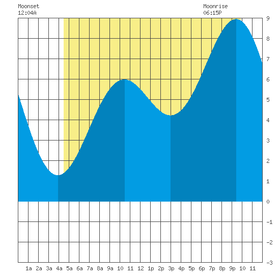 Canoe Cove (north pass) tide chart for Tuesday, July 16, 2024