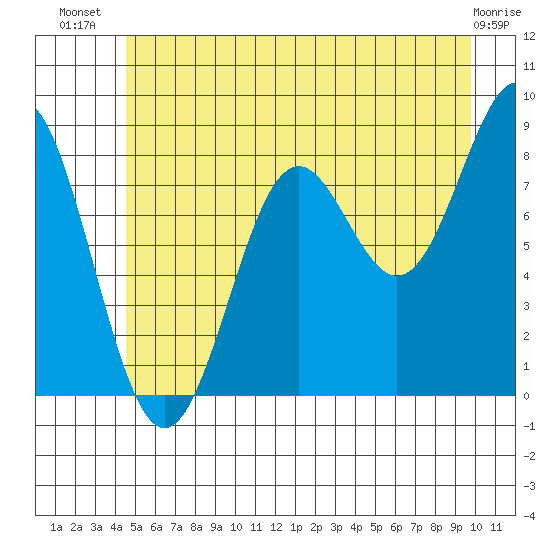 Canoe Cove (north pass) tide chart for Friday, July 19, 2024
