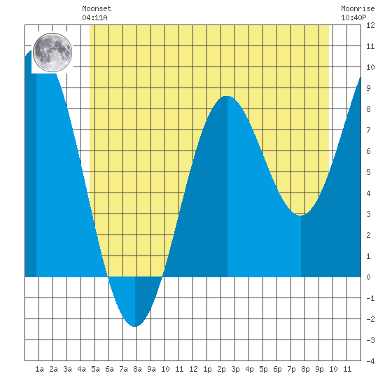 Canoe Cove (north pass) tide chart for Sunday, July 21, 2024