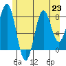 Canoe Cove (north pass) tide chart for Tuesday, July 23, 2024