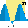 Canoe Cove (north pass) tide chart for Thursday, July 25, 2024