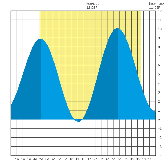 Canoe Cove (north pass) tide chart for Friday, July 26, 2024