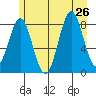 Canoe Cove (north pass) tide chart for Friday, July 26, 2024