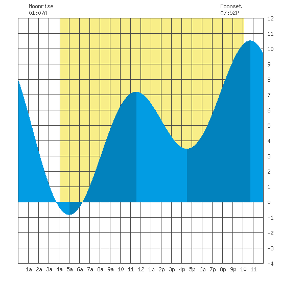 Canoe Cove (north pass) tide chart for Tuesday, July 2, 2024
