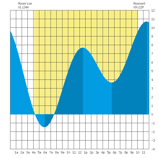 Canoe Cove (north pass) tide chart for Wednesday, July 3, 2024