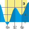 Canoe Cove (north pass) tide chart for Wednesday, July 3, 2024