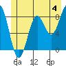 Canoe Cove (north pass) tide chart for Thursday, July 4, 2024