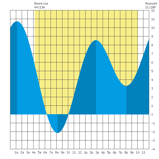 Canoe Cove (north pass) tide chart for Saturday, July 6, 2024