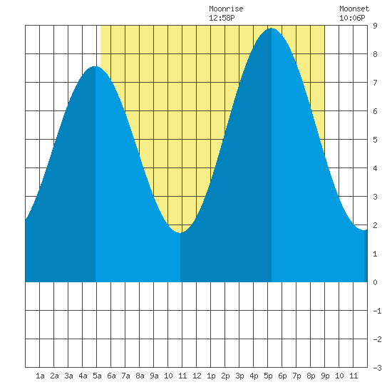 Canoe Cove (north pass) tide chart for Saturday, August 10, 2024