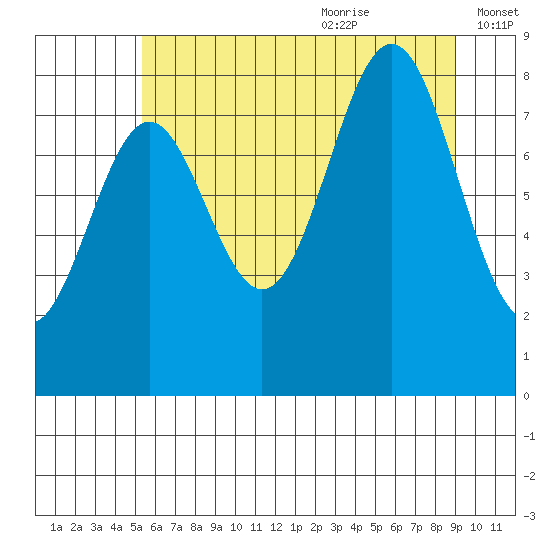 Canoe Cove (north pass) tide chart for Sunday, August 11, 2024