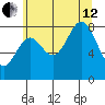 Canoe Cove (north pass) tide chart for Monday, August 12, 2024