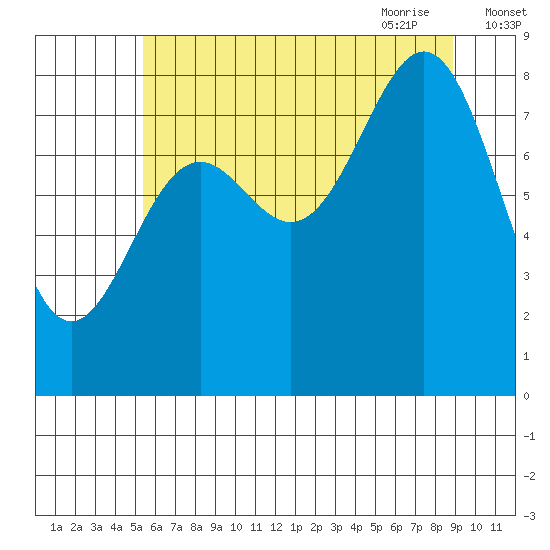 Canoe Cove (north pass) tide chart for Tuesday, August 13, 2024