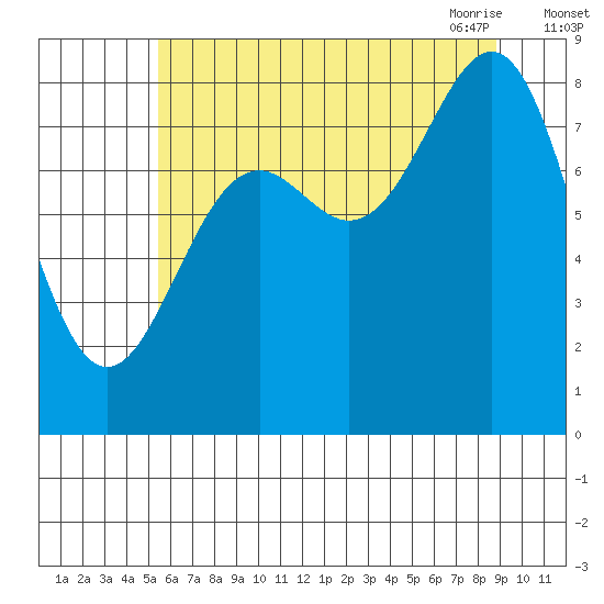 Canoe Cove (north pass) tide chart for Wednesday, August 14, 2024