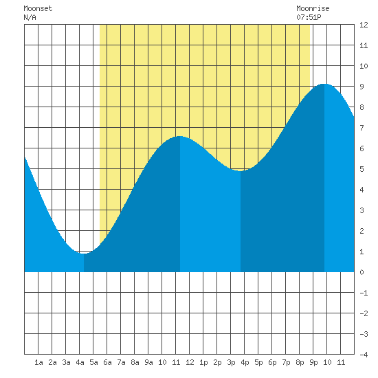 Canoe Cove (north pass) tide chart for Thursday, August 15, 2024