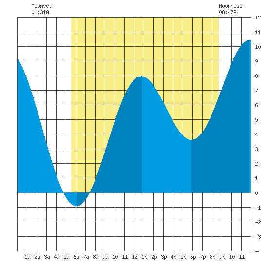 Canoe Cove (north pass) tide chart for Saturday, August 17, 2024
