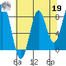 Canoe Cove (north pass) tide chart for Monday, August 19, 2024