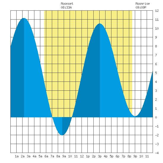 Canoe Cove (north pass) tide chart for Wednesday, August 21, 2024