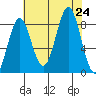Canoe Cove (north pass) tide chart for Saturday, August 24, 2024