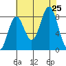 Canoe Cove (north pass) tide chart for Sunday, August 25, 2024
