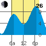 Canoe Cove (north pass) tide chart for Monday, August 26, 2024