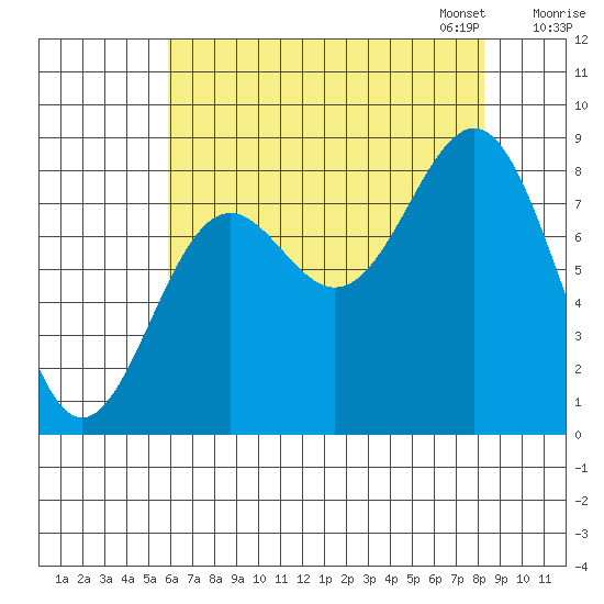 Canoe Cove (north pass) tide chart for Tuesday, August 27, 2024