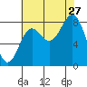 Canoe Cove (north pass) tide chart for Tuesday, August 27, 2024