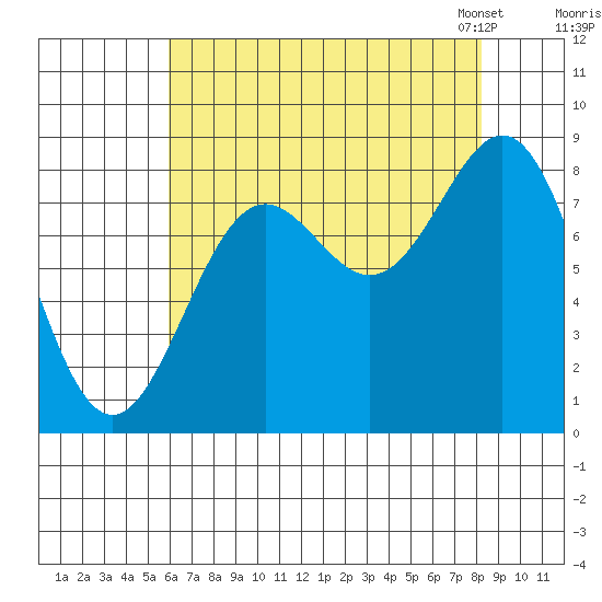 Canoe Cove (north pass) tide chart for Wednesday, August 28, 2024