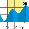 Canoe Cove (north pass) tide chart for Wednesday, August 28, 2024