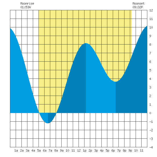 Canoe Cove (north pass) tide chart for Friday, August 2, 2024